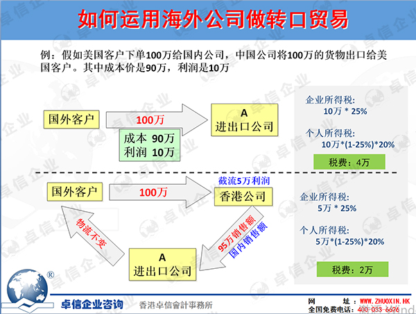 如何運用海外公司做轉口貿(mào)易
