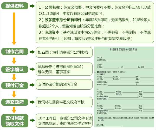 個(gè)人SOHO注冊(cè)塞舌爾公司開(kāi)立離岸帳戶(hù)