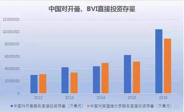 中國(guó)對(duì)開(kāi)曼、BVI直接投資存量