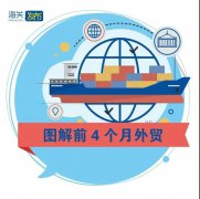外貿(mào)業(yè)務(wù)熱火朝天 | 前4個月我國外貿(mào)進(jìn)出口同比增長28.5%！