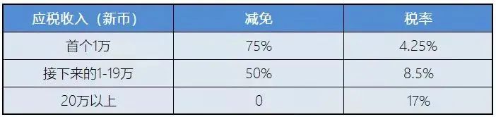 新加坡稅務(wù)政策：新加坡企業(yè)所得稅減免計(jì)劃！