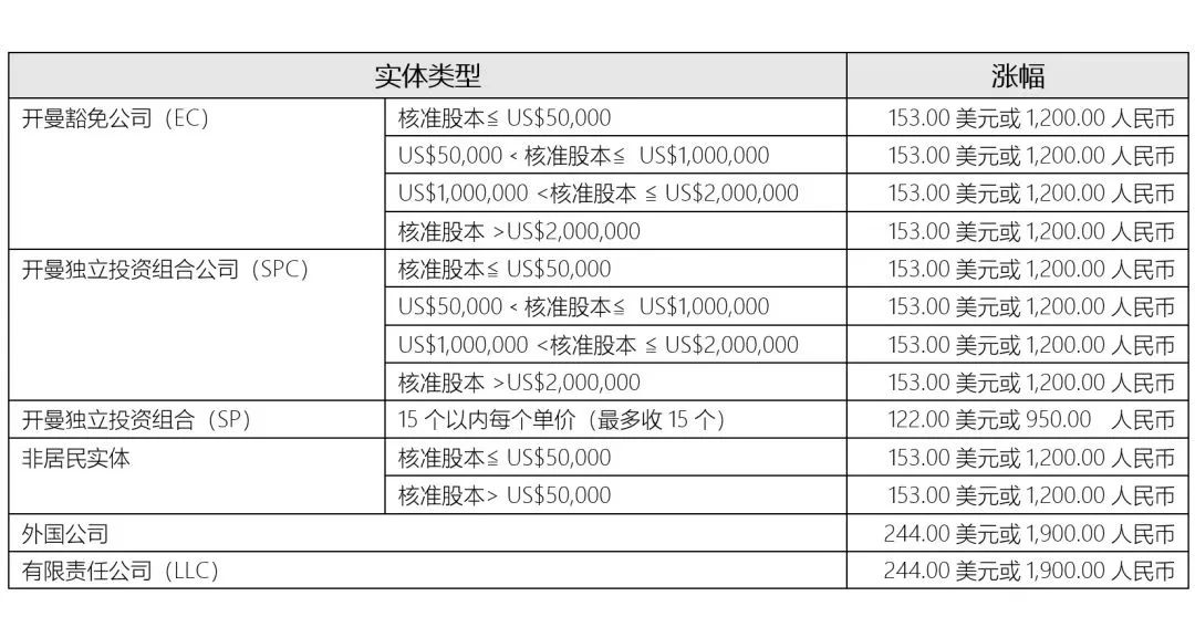 重要通知!2024年1月1日起，開(kāi)曼公司年費(fèi)將上漲!