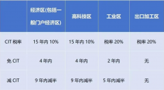 2024年1月起，越南對跨國企業(yè)征收實際稅率最高上調(diào)至15%!